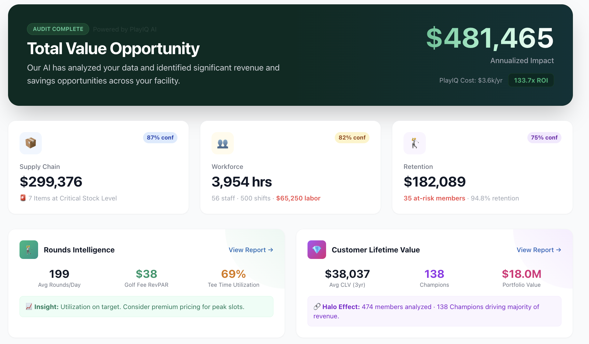 PlayIQ AI-Powered Operations Dashboard — $481K Total Value Opportunity across Supply Chain, Workforce, Retention, Rounds Intelligence, and Customer Lifetime Value