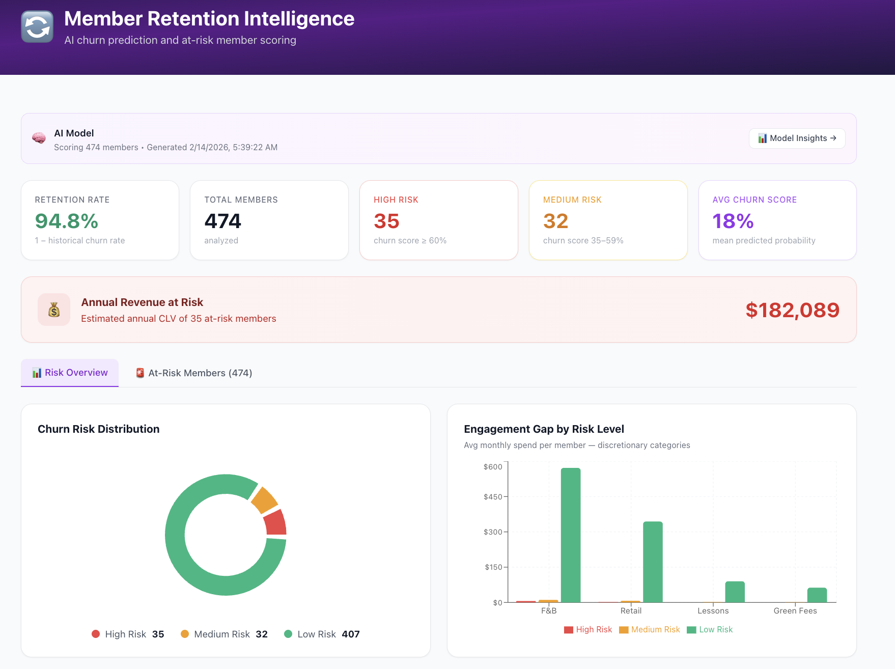 Member Retention Intelligence — 94.8% retention rate, churn risk distribution, $182K revenue at risk, engagement gap analysis