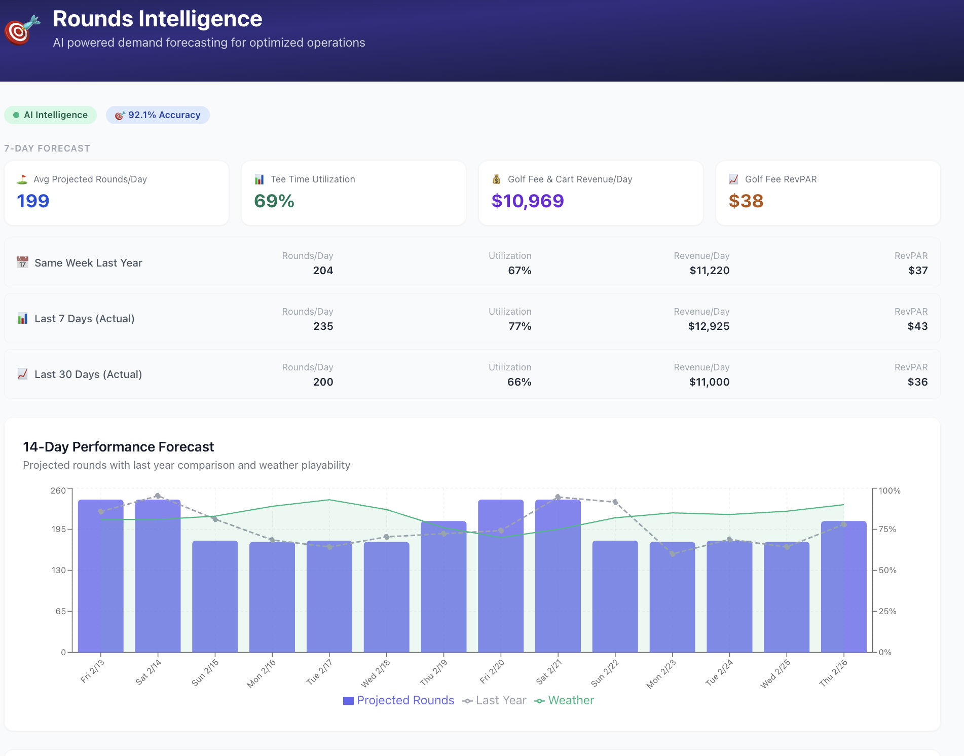 Rounds Intelligence — 199 avg rounds/day, 69% utilization, $10.9K revenue/day, 14-day performance forecast with weather overlay